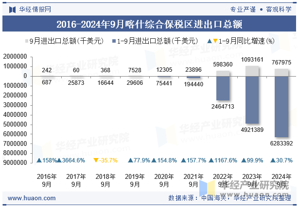 2016-2024年9月喀什综合保税区进出口总额