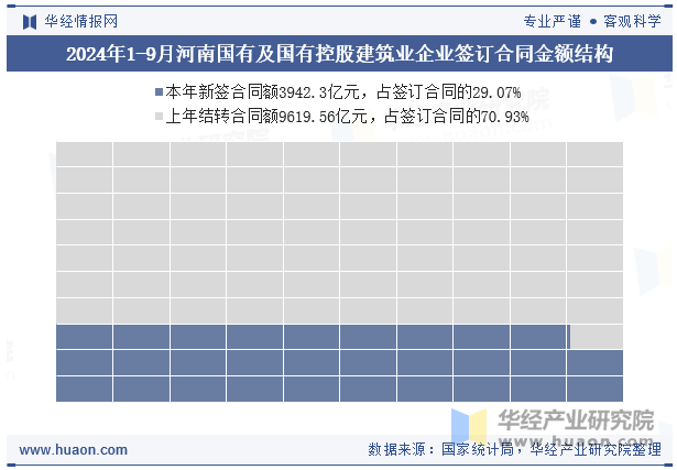 2024年1-9月河南国有及国有控股建筑业企业签订合同金额结构