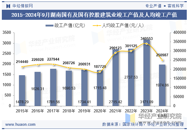 2015-2024年9月湖南国有及国有控股建筑业竣工产值及人均竣工产值