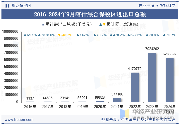 2016-2024年9月喀什综合保税区进出口总额