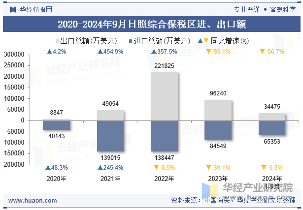 2020-2024年9月日照综合保税区进、出口额