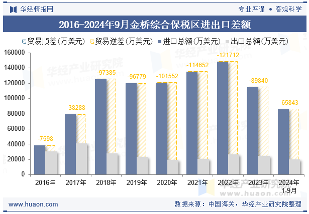 2016-2024年9月金桥综合保税区进出口差额
