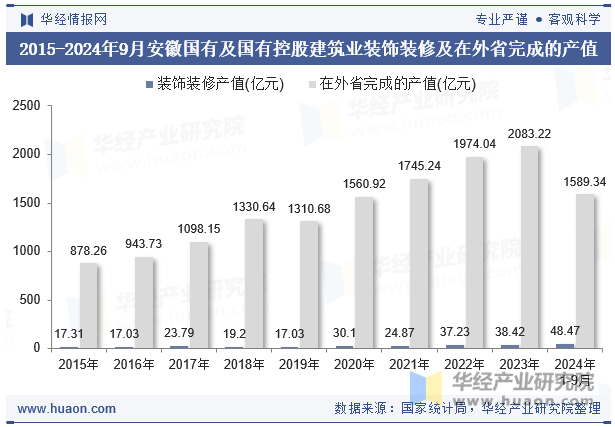 2015-2024年9月安徽国有及国有控股建筑业装饰装修及在外省完成的产值