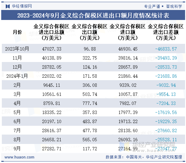 2023-2024年9月金义综合保税区进出口额月度情况统计表