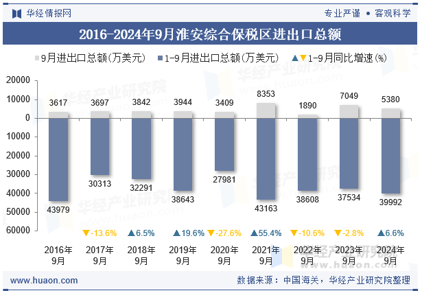 2016-2024年9月淮安综合保税区进出口总额