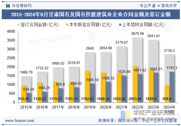 2015-2024年9月甘肃国有及国有控股建筑业企业合同金额及签订金额