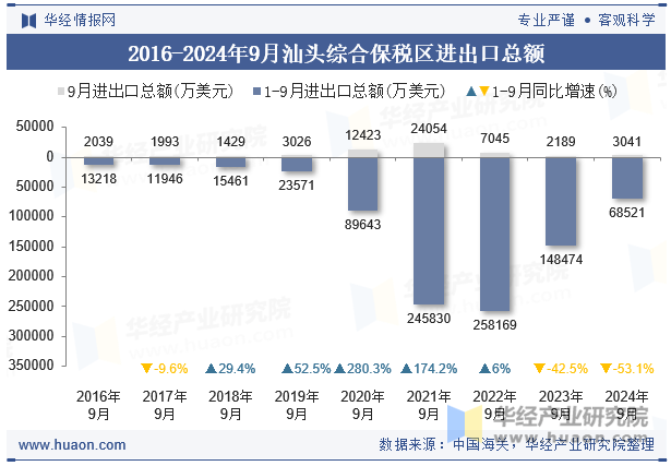 2016-2024年9月汕头综合保税区进出口总额