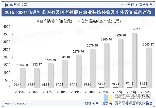 2015-2024年9月江苏国有及国有控股建筑业装饰装修及在外省完成的产值