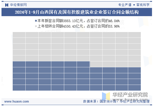 2024年1-9月山西国有及国有控股建筑业企业签订合同金额结构