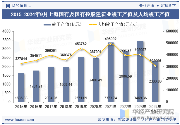 2015-2024年9月上海国有及国有控股建筑业竣工产值及人均竣工产值