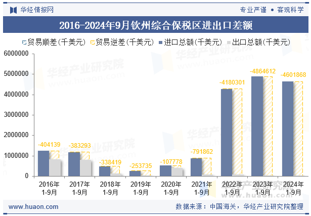 2016-2024年9月钦州综合保税区进出口差额