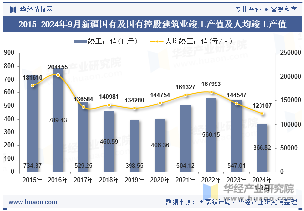 2015-2024年9月新疆国有及国有控股建筑业竣工产值及人均竣工产值