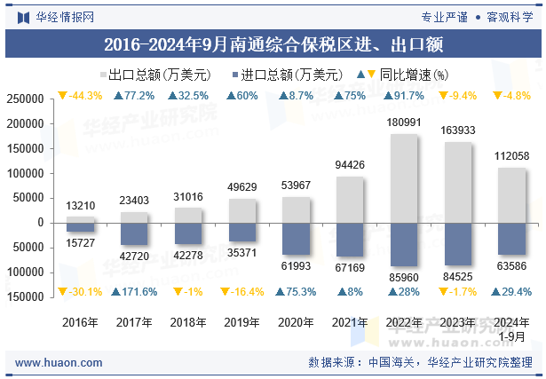 2016-2024年9月南通综合保税区进、出口额