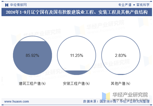 2024年1-9月辽宁国有及国有控股建筑业工程、安装工程及其他产值结构