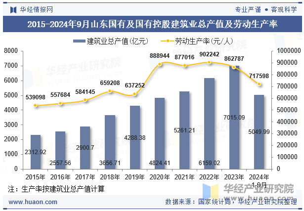 2015-2024年9月山东国有及国有控股建筑业总产值及劳动生产率