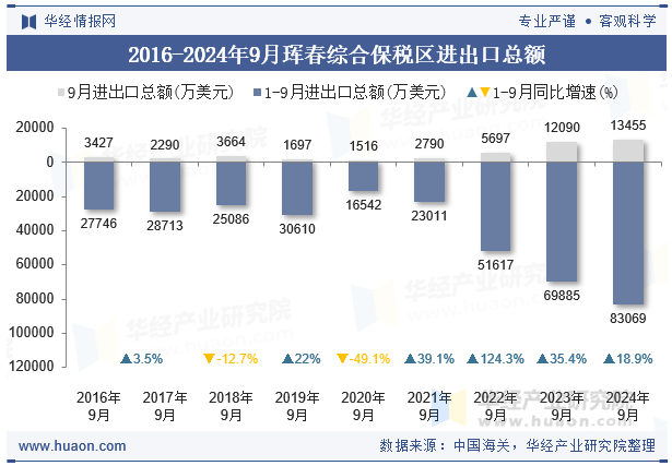 2016-2024年9月珲春综合保税区进出口总额