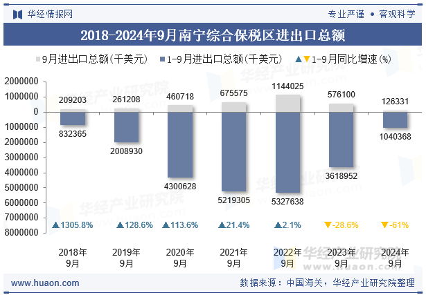 2018-2024年9月南宁综合保税区进出口总额