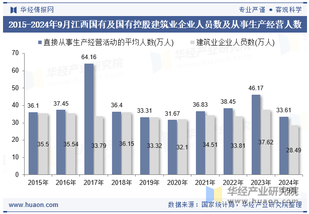 2015-2024年9月江西国有及国有控股建筑业企业人员数及从事生产经营人数