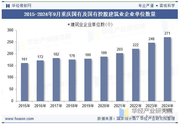 2015-2024年9月重庆国有及国有控股建筑业企业单位数量