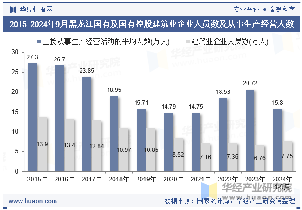 2015-2024年9月黑龙江国有及国有控股建筑业企业人员数及从事生产经营人数