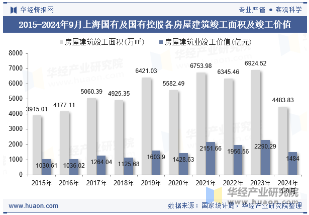 2015-2024年9月上海国有及国有控股各房屋建筑竣工面积及竣工价值