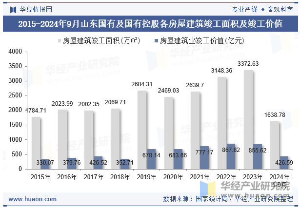 2015-2024年9月山东国有及国有控股各房屋建筑竣工面积及竣工价值