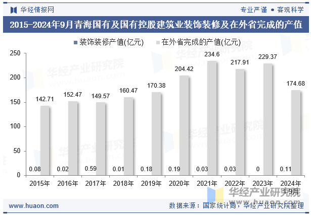 2015-2024年9月青海国有及国有控股建筑业装饰装修及在外省完成的产值