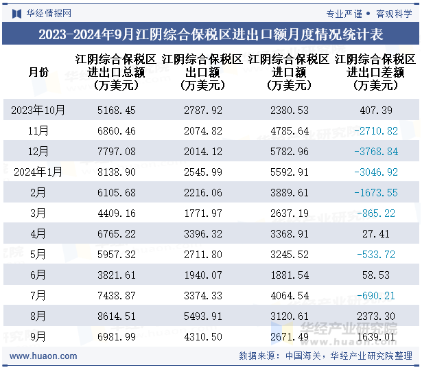2023-2024年9月江阴综合保税区进出口额月度情况统计表