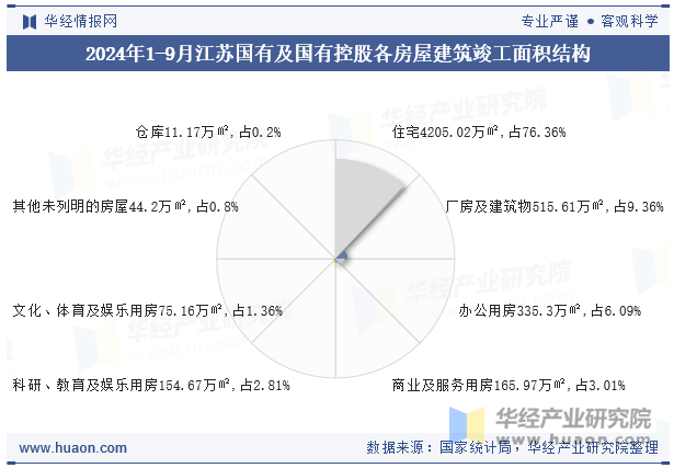 2024年1-9月江苏国有及国有控股各房屋建筑竣工面积结构