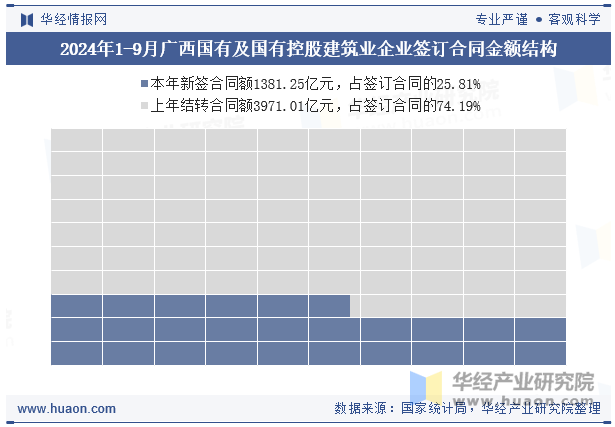 2024年1-9月广西国有及国有控股建筑业企业签订合同金额结构