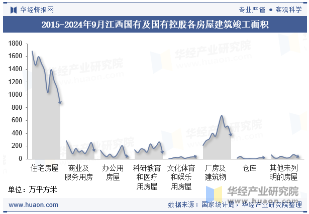 2015-2024年9月江西国有及国有控股各房屋建筑竣工面积