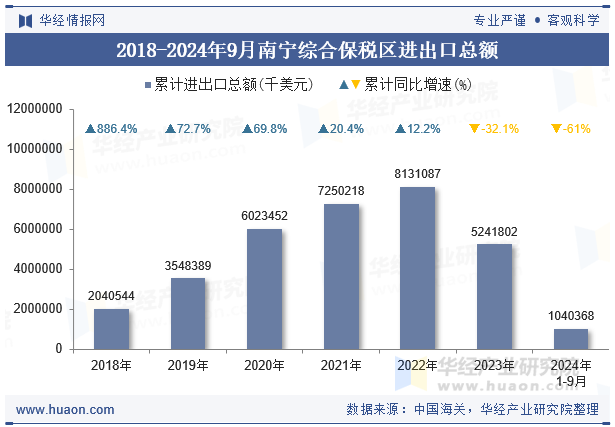 2018-2024年9月南宁综合保税区进出口总额