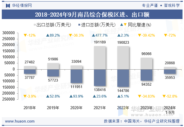2018-2024年9月南昌综合保税区进、出口额