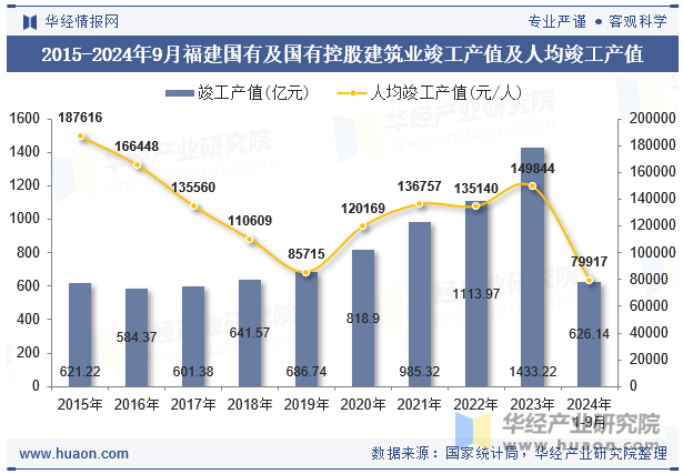 2015-2024年9月福建国有及国有控股建筑业竣工产值及人均竣工产值