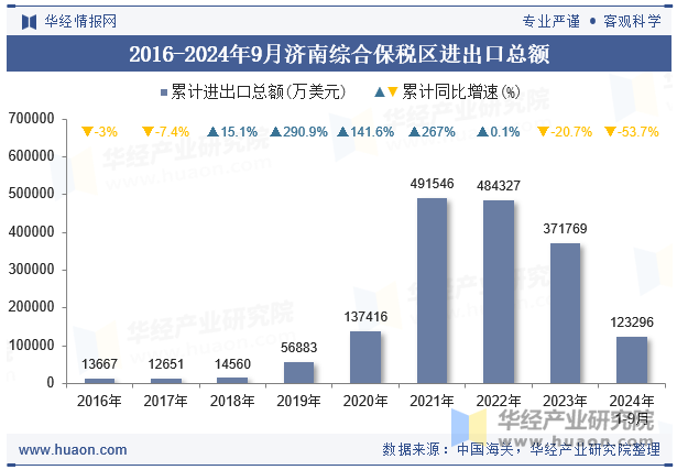 2016-2024年9月济南综合保税区进出口总额