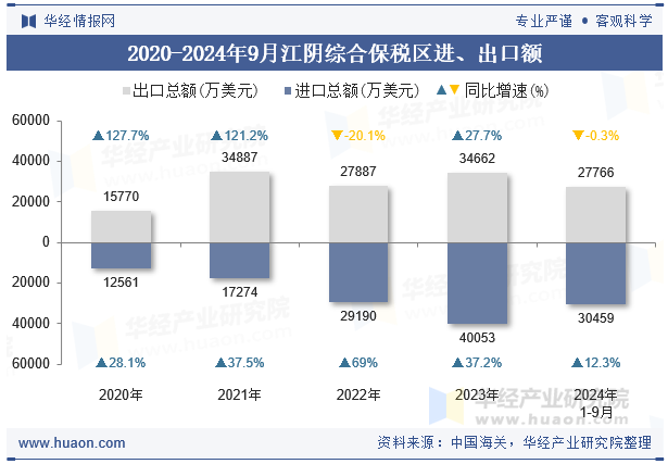 2020-2024年9月江阴综合保税区进、出口额
