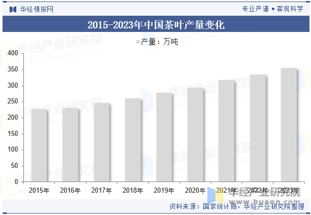 2015-2023年中国茶叶产量变化