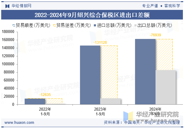 2022-2024年9月绍兴综合保税区进出口差额