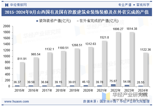 2015-2024年9月山西国有及国有控股建筑业装饰装修及在外省完成的产值