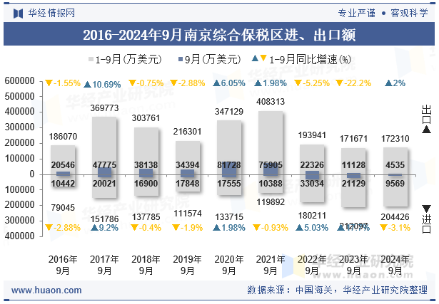 2016-2024年9月南京综合保税区进、出口额
