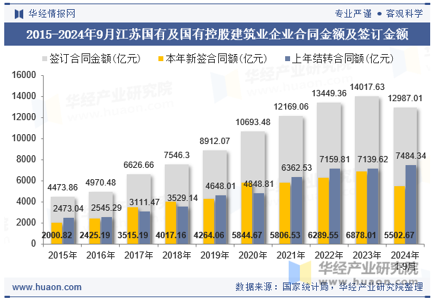 2015-2024年9月江苏国有及国有控股建筑业企业合同金额及签订金额