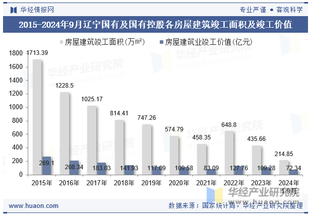 2015-2024年9月辽宁国有及国有控股各房屋建筑竣工面积及竣工价值