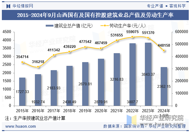 2015-2024年9月山西国有及国有控股建筑业总产值及劳动生产率