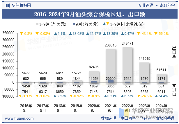 2016-2024年9月汕头综合保税区进、出口额