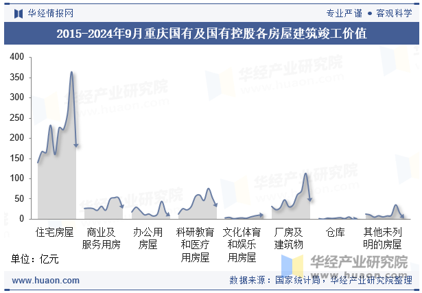 2015-2024年9月重庆国有及国有控股各房屋建筑竣工价值