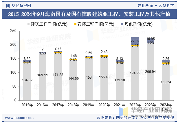 2015-2024年9月海南国有及国有控股建筑业工程、安装工程及其他产值