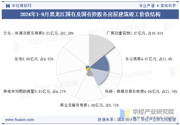 2024年1-9月黑龙江国有及国有控股各房屋建筑竣工价值结构