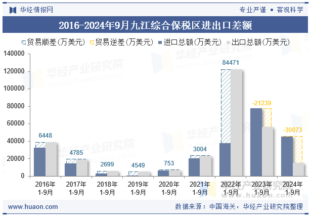 2016-2024年9月九江综合保税区进出口差额