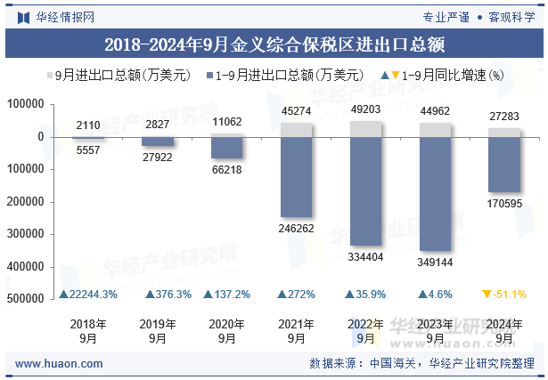 2018-2024年9月金义综合保税区进出口总额