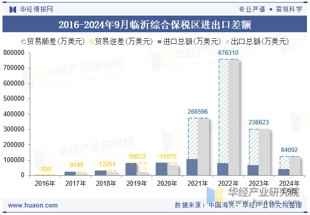 2016-2024年9月临沂综合保税区进出口差额